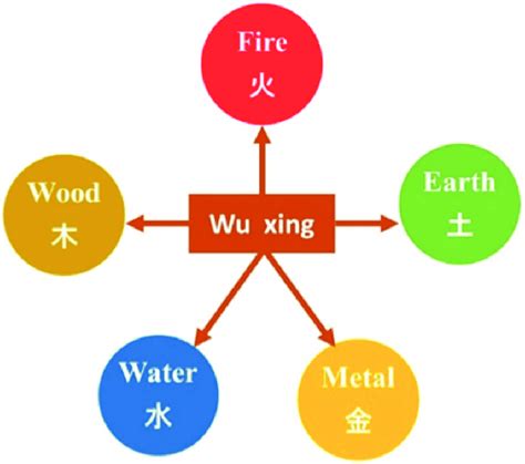 火行|Wuxing (Chinese philosophy)